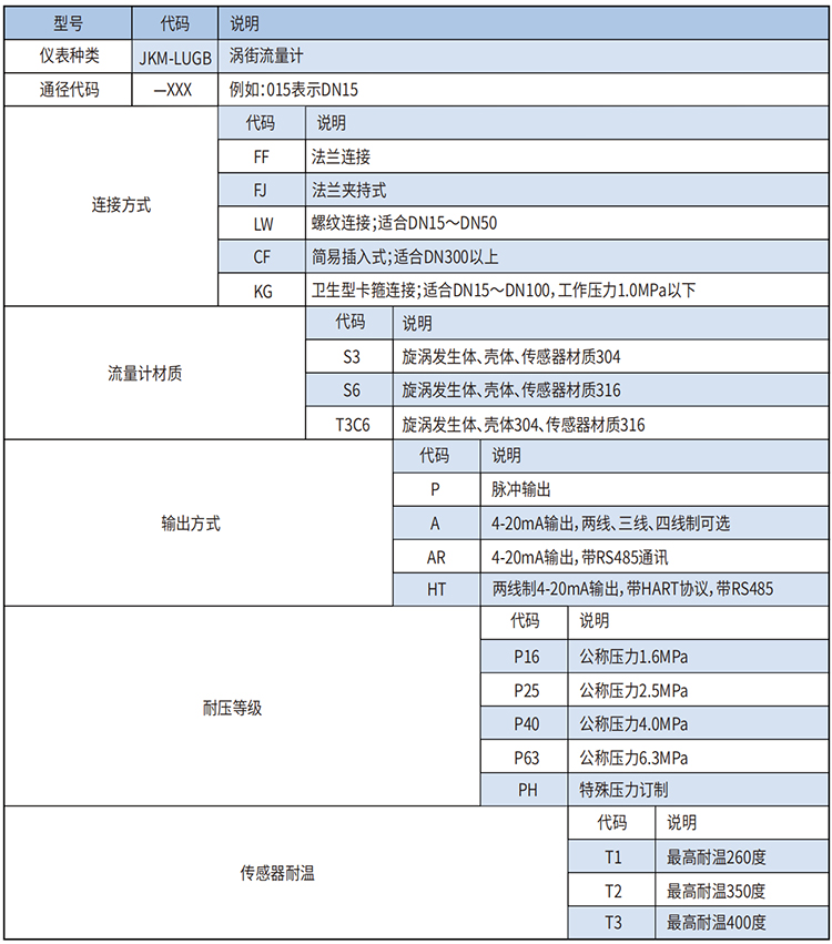 dn65蒸汽流量計(jì)選型范圍表